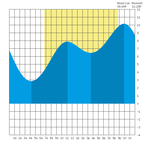 Jack Bay tide chart for Tuesday, September 2, 2025