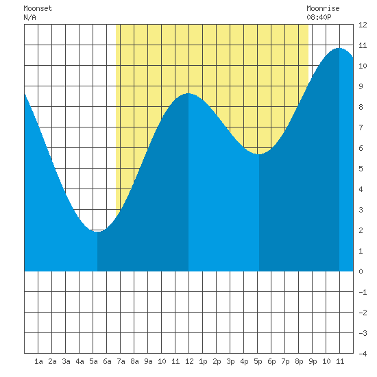 Jack Bay tide chart for Wednesday, September 3, 2025