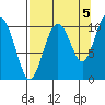 Jack Bay tide chart for Friday, September 5, 2025