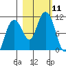 Jack Bay tide chart for Saturday, October 11, 2025