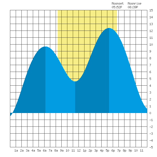 Jack Bay tide chart for Sunday, October 12, 2025