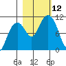 Jack Bay tide chart for Sunday, October 12, 2025