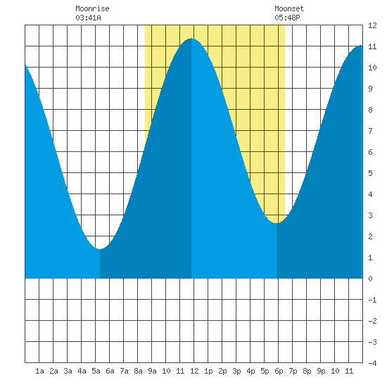 Jack Bay tide chart for Friday, October 17, 2025