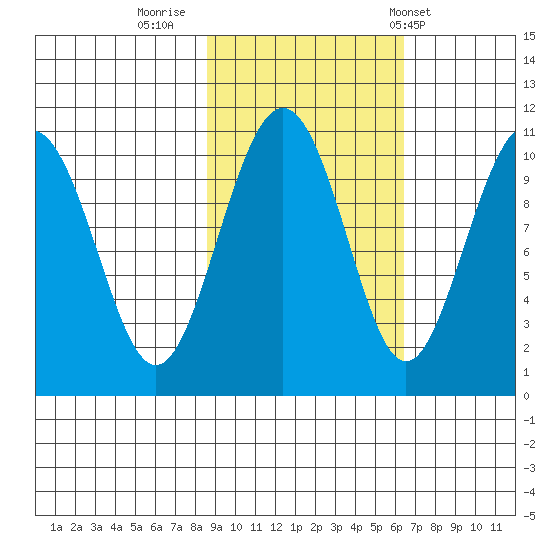 Jack Bay tide chart for Saturday, October 18, 2025