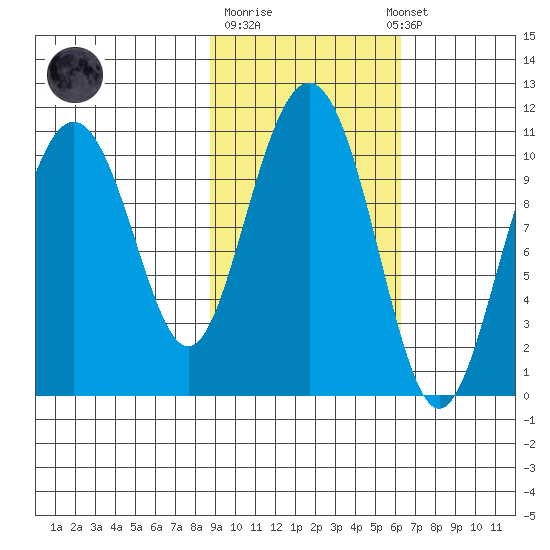 Jack Bay tide chart for Tuesday, October 21, 2025
