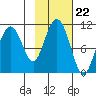 Jack Bay tide chart for Wednesday, October 22, 2025