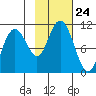 Jack Bay tide chart for Friday, October 24, 2025
