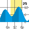 Jack Bay tide chart for Saturday, October 25, 2025