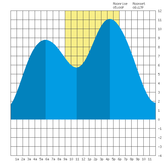Jack Bay tide chart for Monday, October 27, 2025