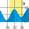 Jack Bay tide chart for Friday, October 3, 2025