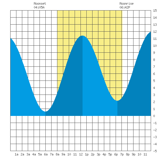 Jack Bay tide chart for Saturday, October 4, 2025