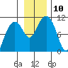 Jack Bay tide chart for Monday, November 10, 2025