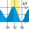 Jack Bay tide chart for Monday, November 17, 2025