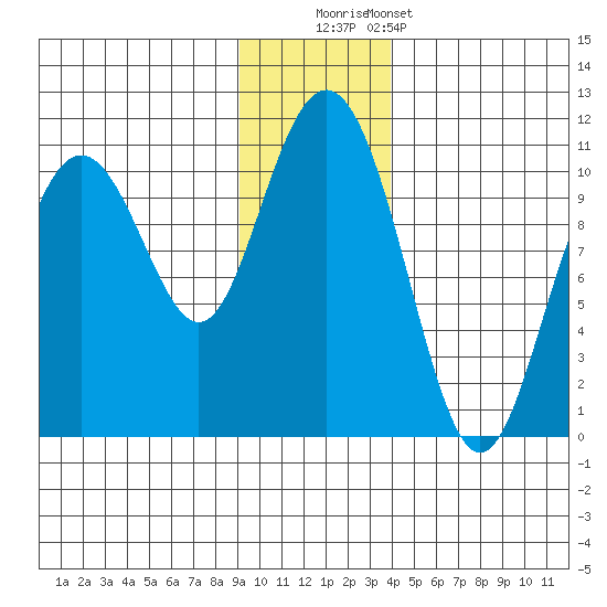 Jack Bay tide chart for Friday, November 21, 2025
