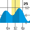 Jack Bay tide chart for Tuesday, November 25, 2025