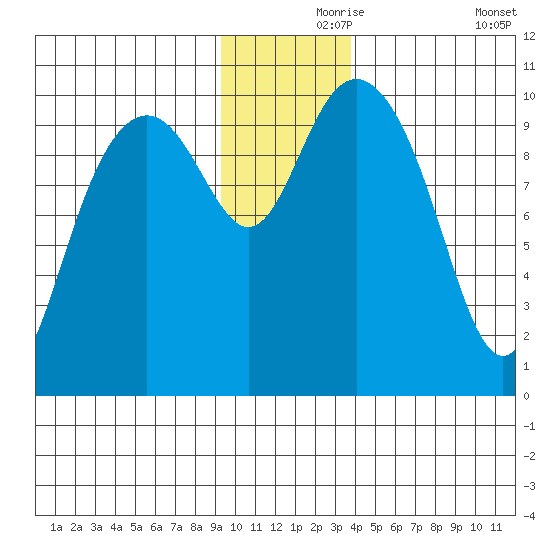 Jack Bay tide chart for Wednesday, November 26, 2025