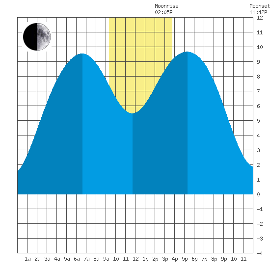 Jack Bay tide chart for Thursday, November 27, 2025