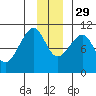 Jack Bay tide chart for Saturday, November 29, 2025