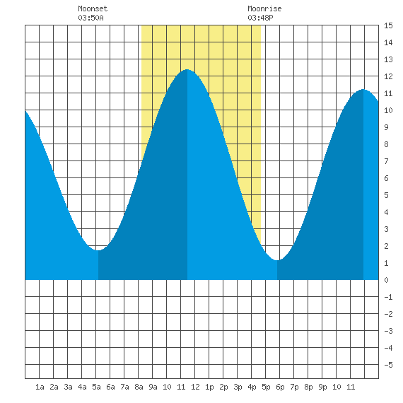 Jack Bay tide chart for Sunday, November 2, 2025