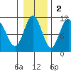 Jack Bay tide chart for Sunday, November 2, 2025