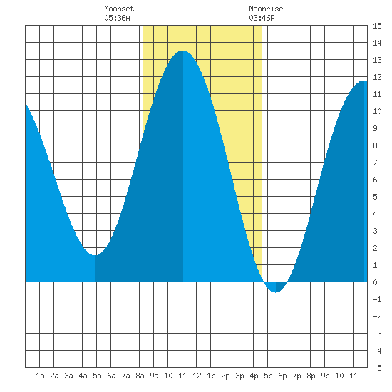 Jack Bay tide chart for Monday, November 3, 2025