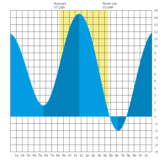 Jack Bay tide chart for Tuesday, November 4, 2025