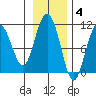 Jack Bay tide chart for Tuesday, November 4, 2025
