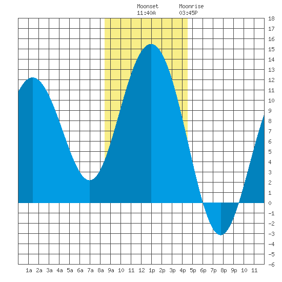 Jack Bay tide chart for Thursday, November 6, 2025