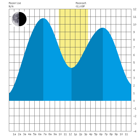 Jack Bay tide chart for Thursday, December 11, 2025