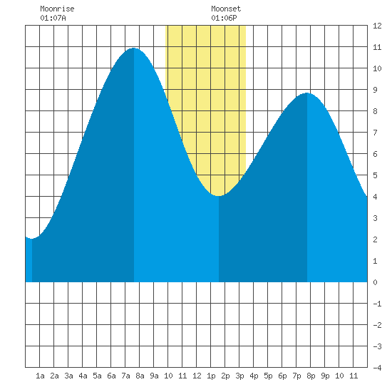 Jack Bay tide chart for Friday, December 12, 2025