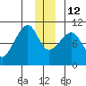 Jack Bay tide chart for Friday, December 12, 2025