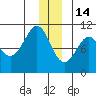 Jack Bay tide chart for Sunday, December 14, 2025
