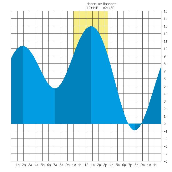 Jack Bay tide chart for Saturday, December 20, 2025