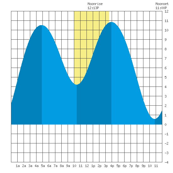 Jack Bay tide chart for Thursday, December 25, 2025