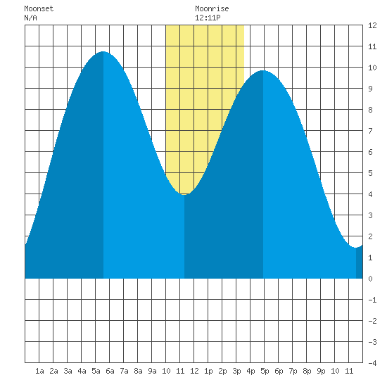 Jack Bay tide chart for Friday, December 26, 2025