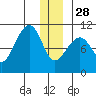 Jack Bay tide chart for Sunday, December 28, 2025