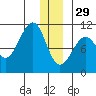Jack Bay tide chart for Monday, December 29, 2025
