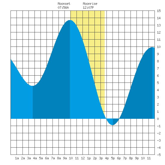 Jack Bay tide chart for Wednesday, December 31, 2025