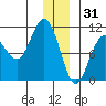 Jack Bay tide chart for Wednesday, December 31, 2025