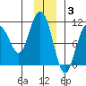 Jack Bay tide chart for Wednesday, December 3, 2025