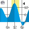 Jack Bay tide chart for Thursday, December 4, 2025