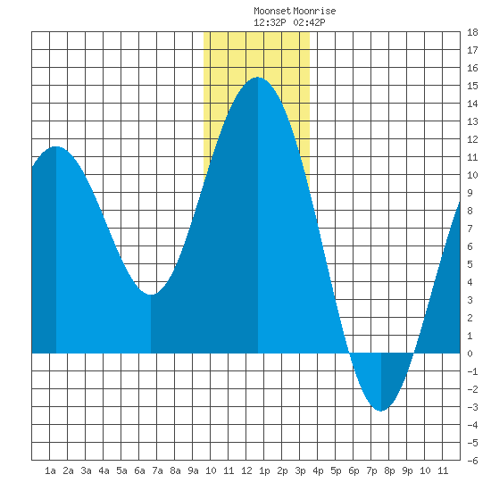 Jack Bay tide chart for Friday, December 5, 2025