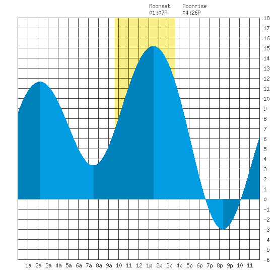 Jack Bay tide chart for Saturday, December 6, 2025