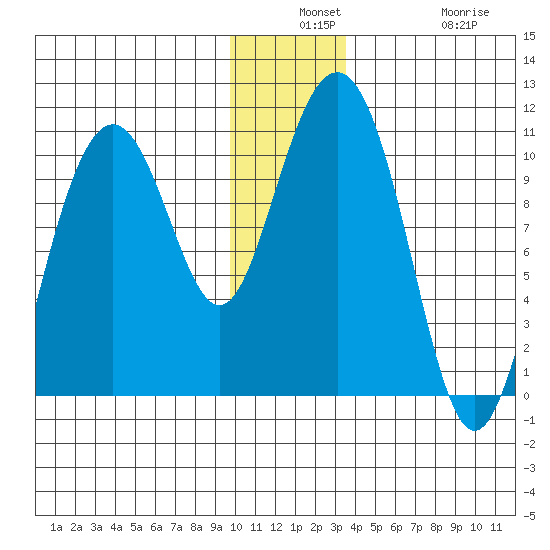 Jack Bay tide chart for Monday, December 8, 2025