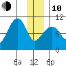 Jack Bay tide chart for Saturday, January 10, 2026