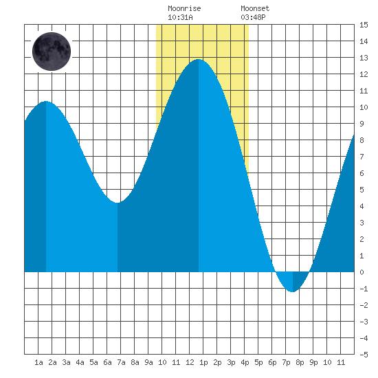 Jack Bay tide chart for Sunday, January 18, 2026