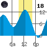 Jack Bay tide chart for Sunday, January 18, 2026