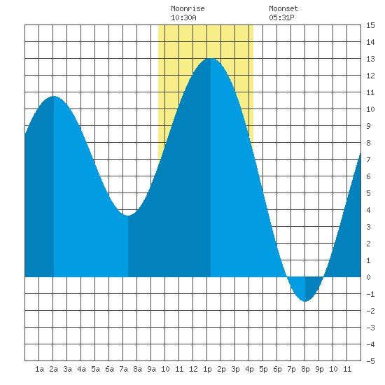 Jack Bay tide chart for Monday, January 19, 2026