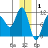 Jack Bay tide chart for Thursday, January 1, 2026