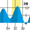 Jack Bay tide chart for Tuesday, January 20, 2026